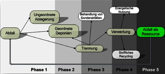 Mind Map Modell 