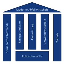 Darstellung der Rechtsgrundlagen in Form eines Hauses